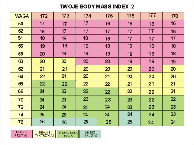 Twoje body mass - tabela. Walcz z otyłością.