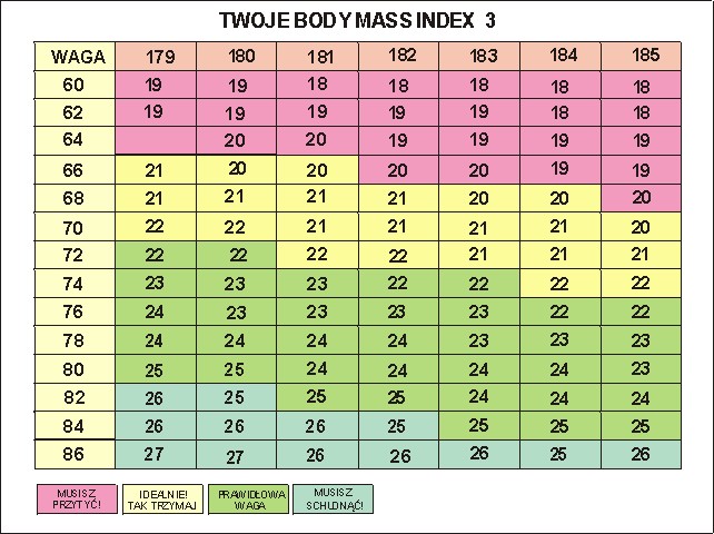 Sprawdź swoje BMI - tabela index 3. Kontroluj otyłośc.