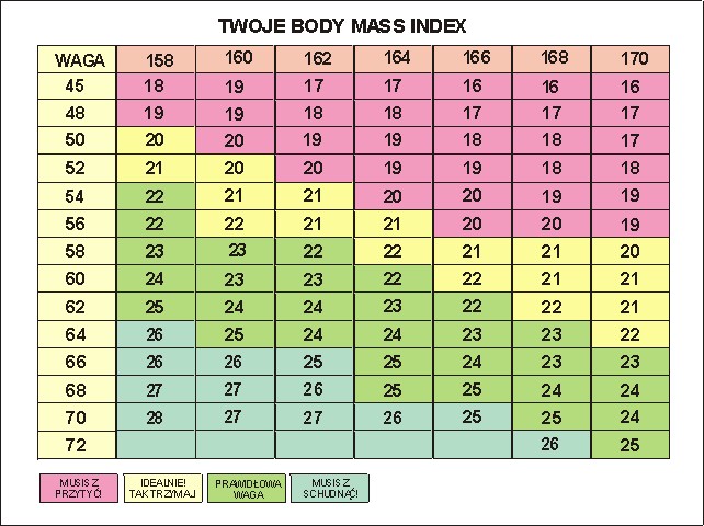 Kontroluj swoje BMI - tabela. Twoja otyłość.